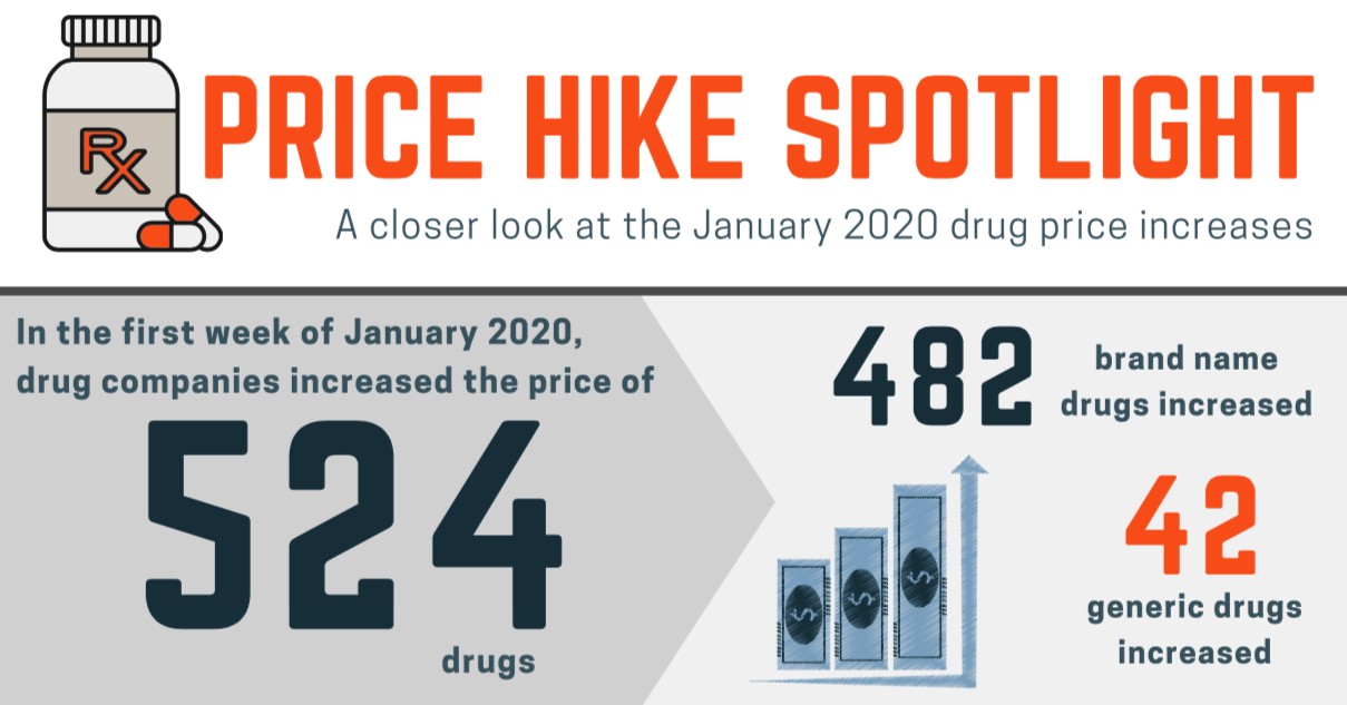 By The Numbers New Analysis Finds Over 500 Drug Price Hikes In First